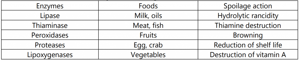 Use of enzymes for changes of flavors in various foods
