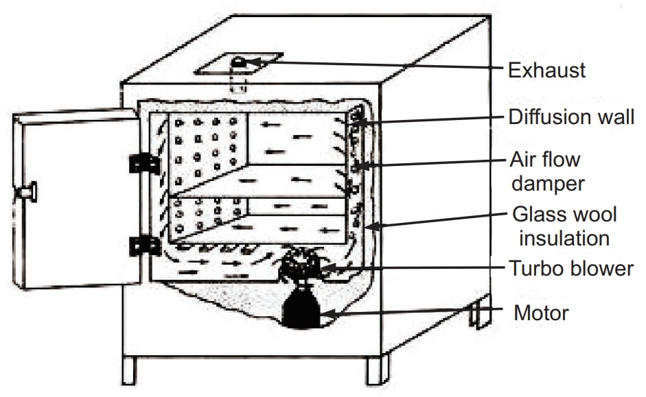 Working of Hot air oven