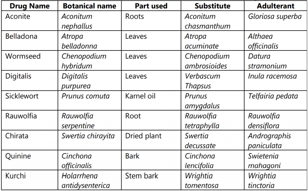 Table 3 Adulteration and substitution of natural crude drugs