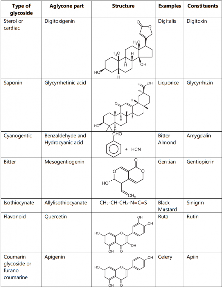 Glycosides Classification Functions And More Solution Parmacy