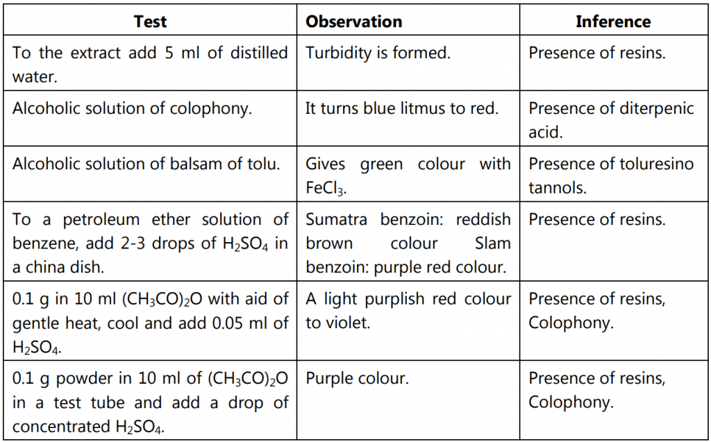 Chemical Tests of Resins