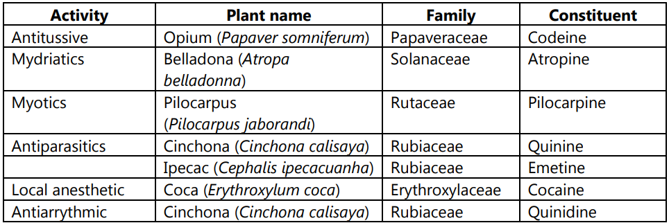 Classification of Alkaloids based on  pharmacological activity