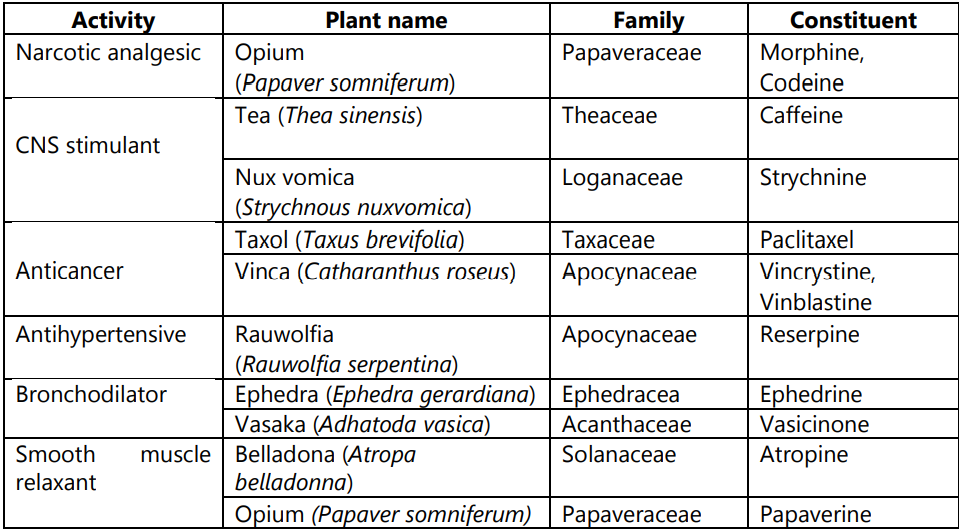 Classification of Alkaloids based on pharmacological activity