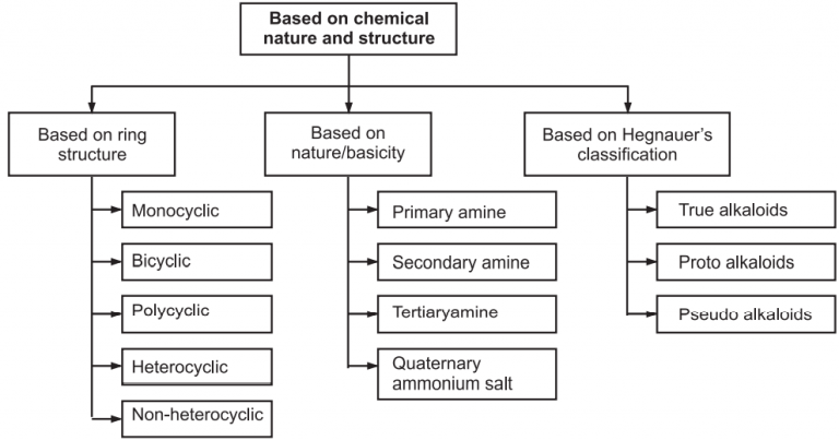 Classification Of Alkaloids - Solution Parmacy