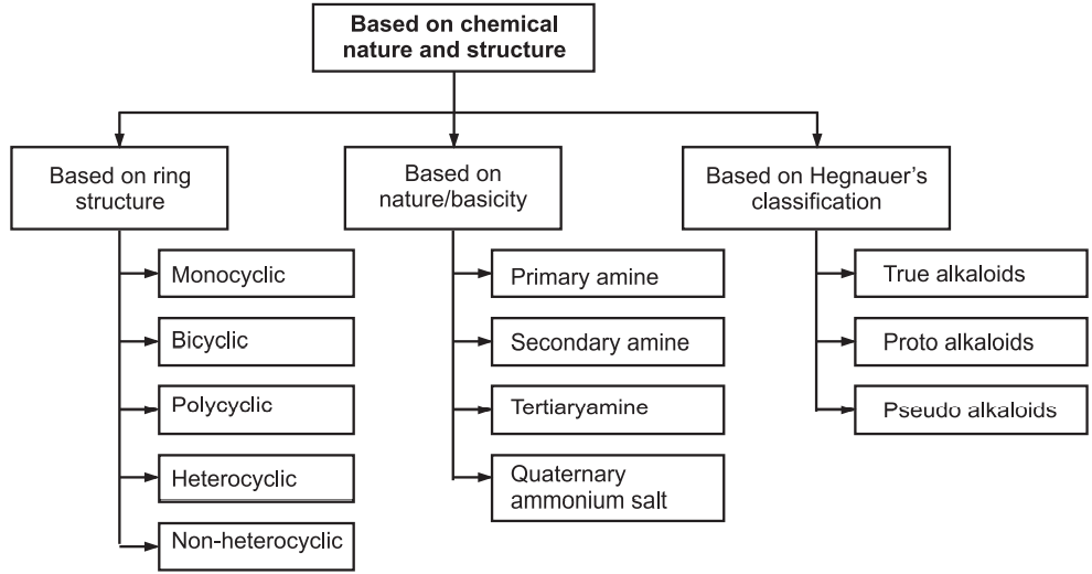 Classification of Alkaloids based on Chemical nature and structure