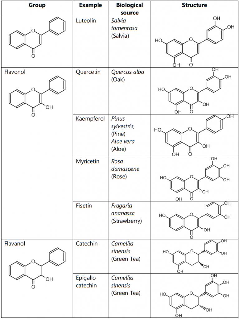 Classification of Flavonoids as per group