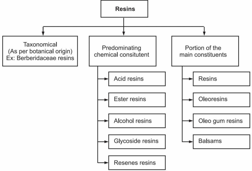 Classification of Resin
