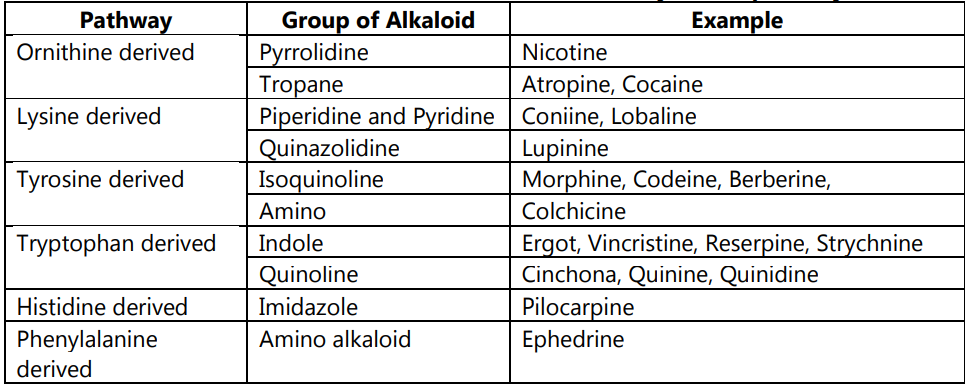 Table.4 Classification of alkaloids based on biosynthesis pathway
