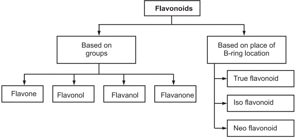 Classification of flavonoids