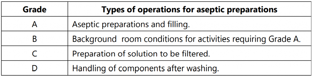 Cleanroom Classification as per Schedule M (Pharmaceutical Industry)