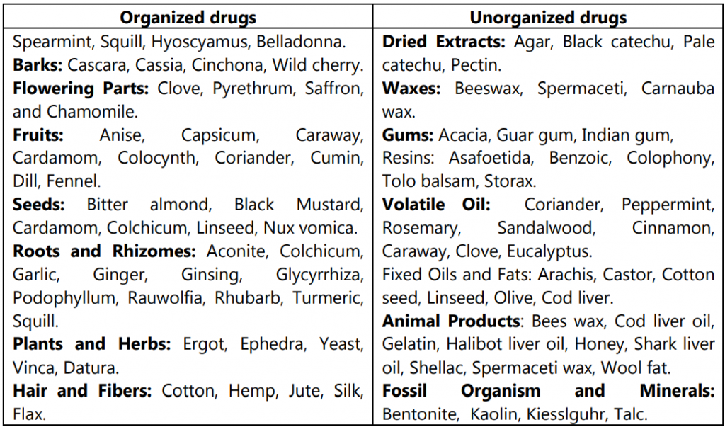 Differences between Organized and Unorganized Crude Drugs
