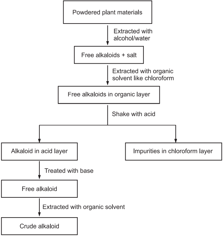 Extraction method of general alkaloids
