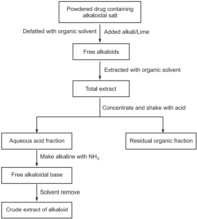General extraction method of Alkaloid