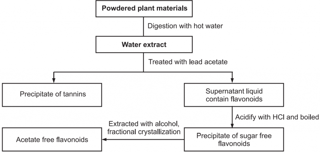 General extraction method of flavonoids