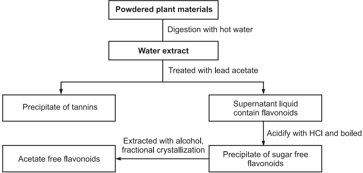 Classification of Flavonoids Solution Parmacy