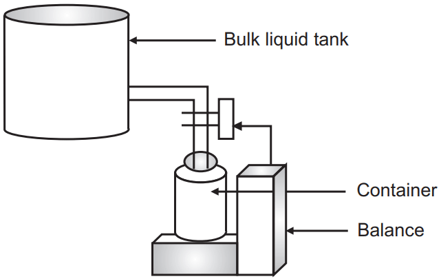Gravimetric filling method (Suspensions and Emulsions)