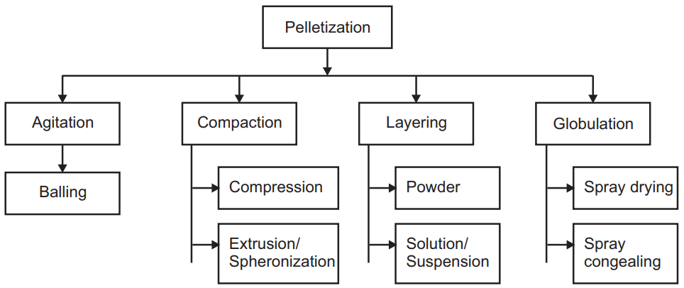 Pelletization Process and Equipments Used