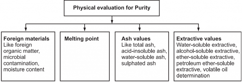 Physical evaluation for purity of crude drugs