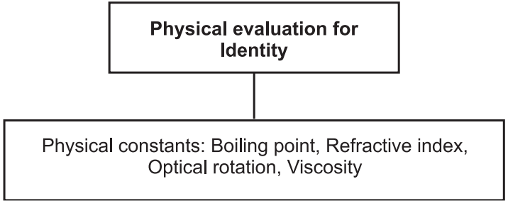Physical evaluation for the identity of crude drugs