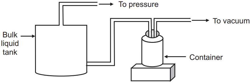 Pressure-vacuum filling