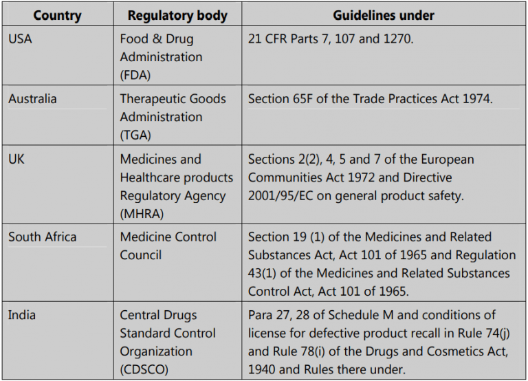 Drug Recall - Solution Parmacy