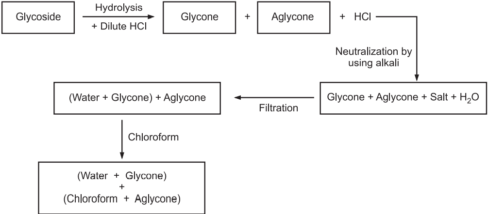 Separation technique of Glycoside