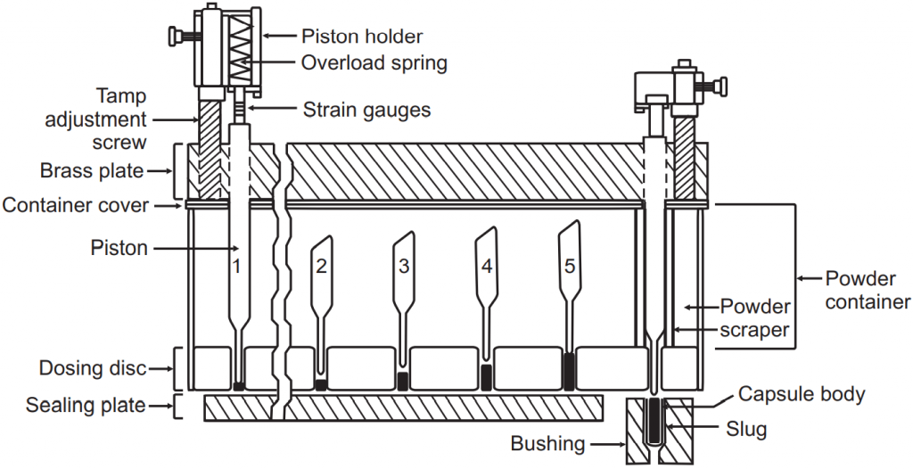 Side view (projected) showing progressive plug formation Note the placement of strain gauges on the piston to measure tamping and plug ejection forces