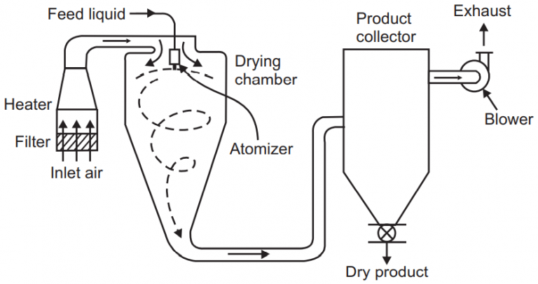 Pellets (Pelletization Process and Equipments Used) - Solution Parmacy