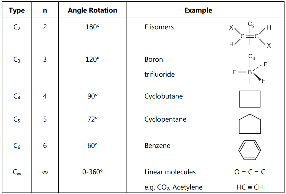 Examples of rotational axis (360on) in the molecules