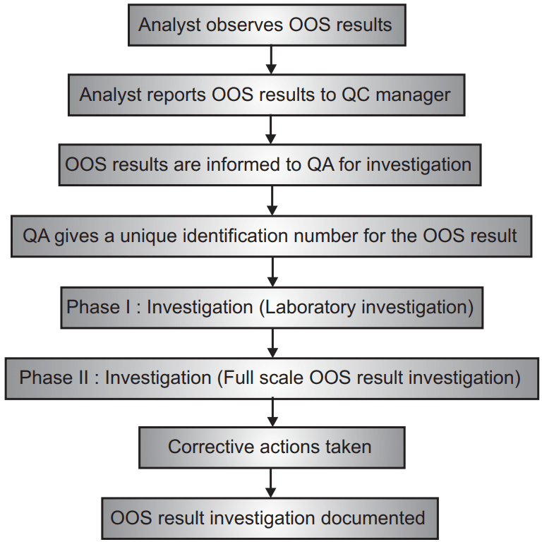 The flow of events in case of OOS result