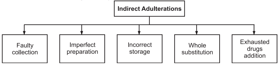 Types of Indirect adulterations