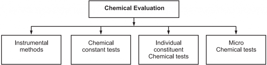 Types of chemical evaluation