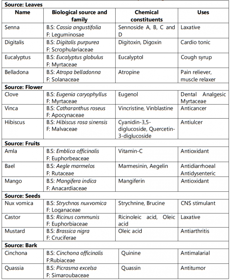 sources-of-drugs-in-pharmacognosy-solution-parmacy