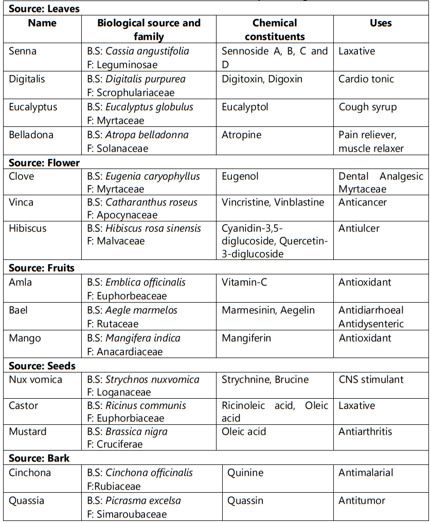 Sources of Drugs In Pharmacognosy - Solution Pharmacy