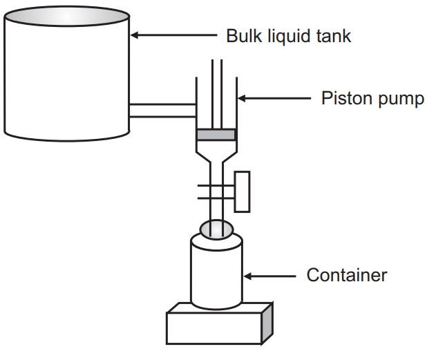 Volumetric filling method 9Suspensions and Emulsions)
