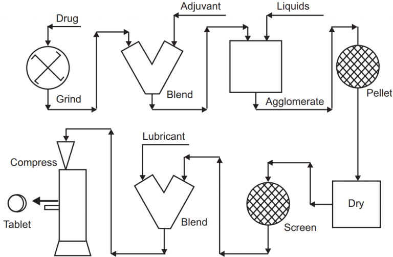 granulation-methods-solution-parmacy