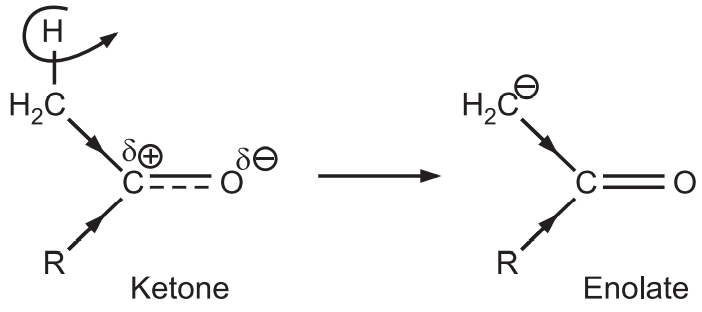 Ketones form enolate ions more quickly than aldehydes.