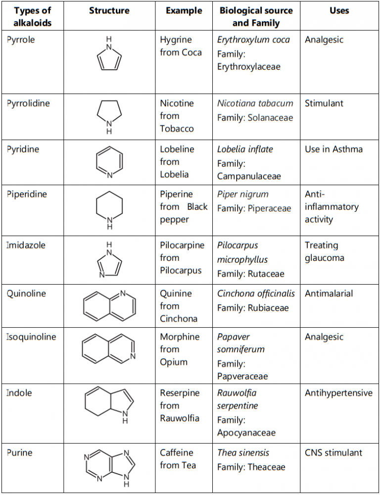 Classification Of Alkaloids - Solution Parmacy