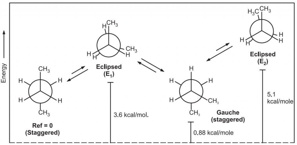 n-Butane torsional energy profile (Conformational Isomerism)