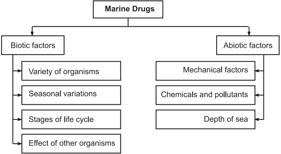 Factors Affecting Distribution and Occurrence of Marine Drugs