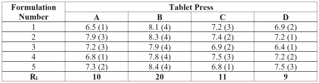 Average hardness of 10 tablets prepared on four presses