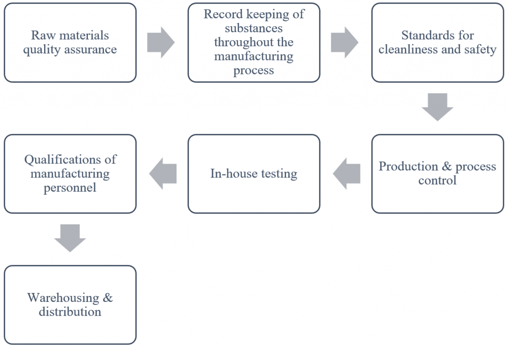 Flow Chart Showing Different Levels of Operation in an Industry that Ensures Quality