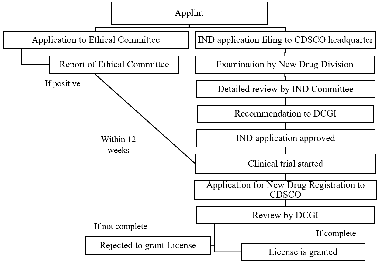 Preparation of Documents for New Drug Application (NDA) in India