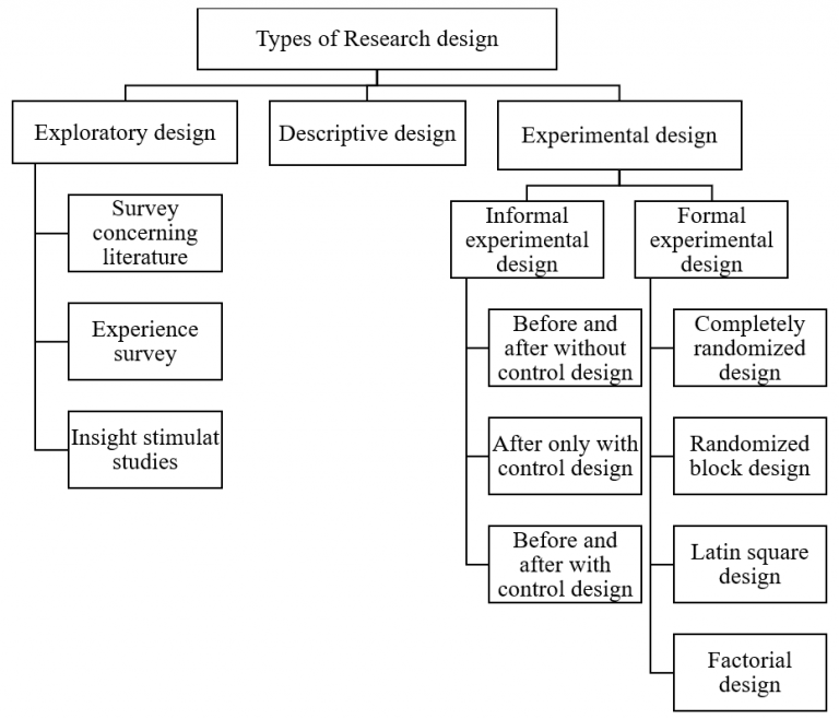 Types of Research Design - Solution Parmacy