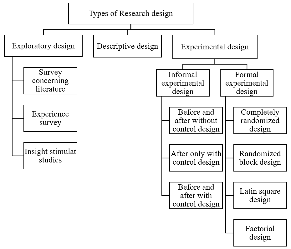 10 Types Of Research Design Design Talk