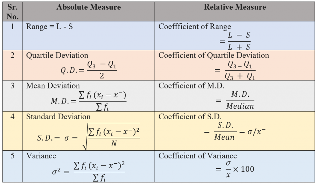 Absolute and Relative Measures of Dispersion