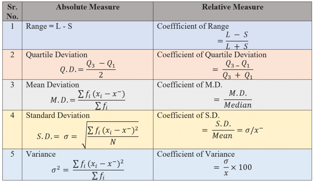 Absolute And Relative Measures Of Deviation Solution Parmacy