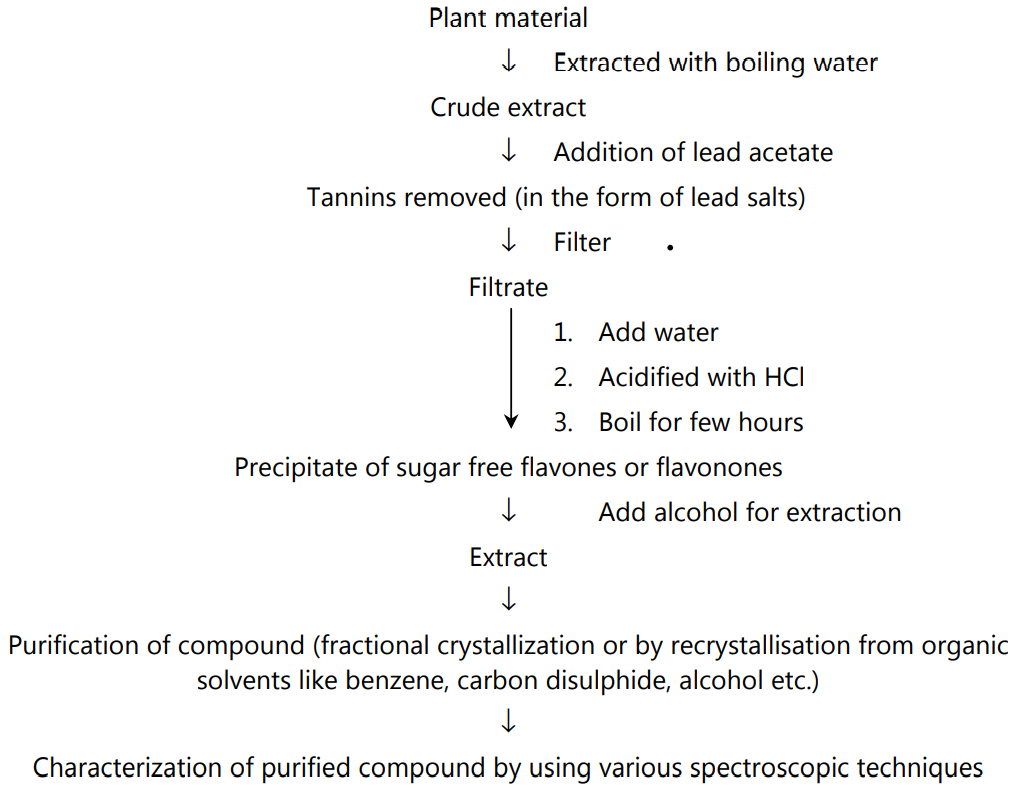 Extraction procedure of Flavonoids 