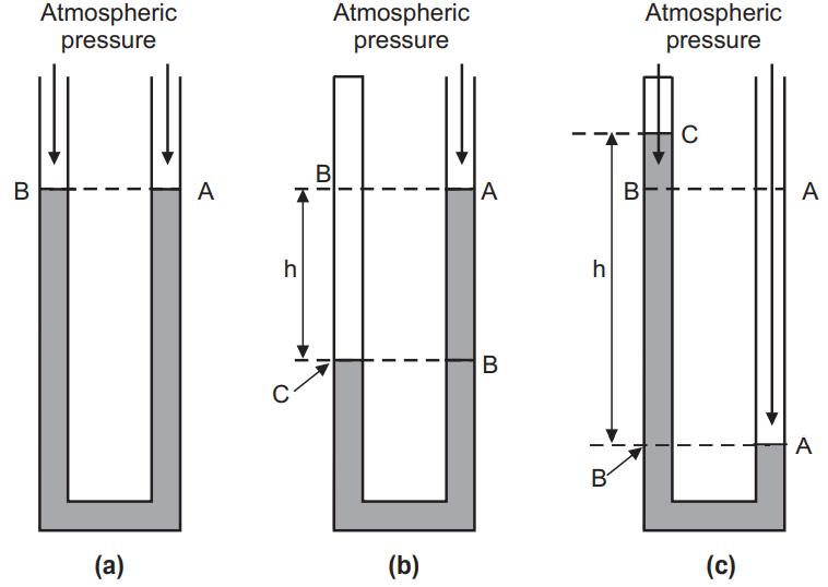 Liquid and Gas at Atmospheric Pressure in U-tube Manometer