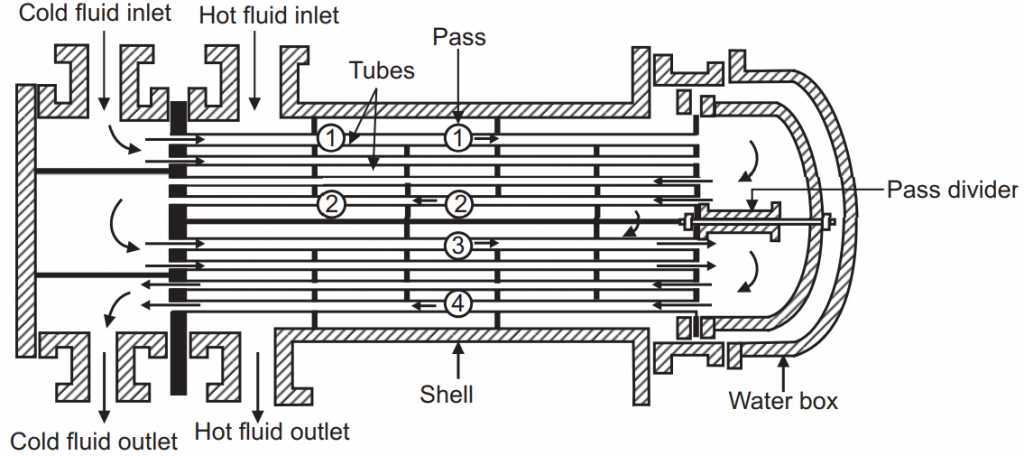 2-4 Exchanger Showing Shell and Tube Passes